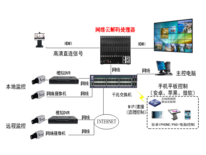網絡云拼接解碼處理器 引領網絡設備的新一代智能核心